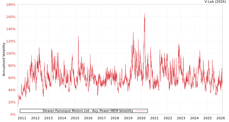 graph of Dewan Farooque Motors Ltd APMEM