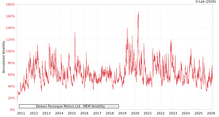 graph of Dewan Farooque Motors Ltd MEM