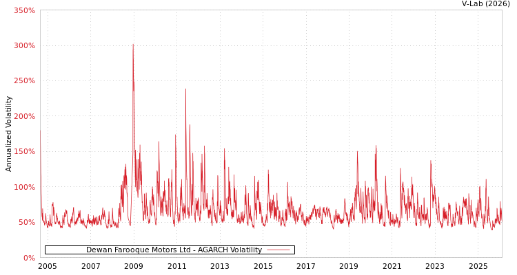 graph of Dewan Farooque Motors Ltd AGARCH