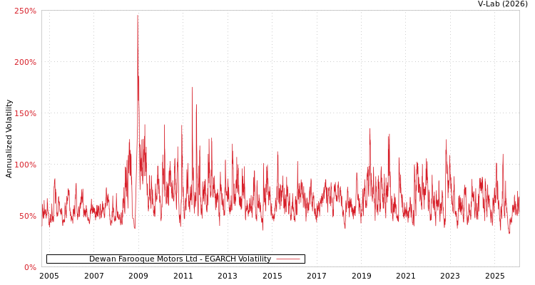 graph of Dewan Farooque Motors Ltd EGARCH