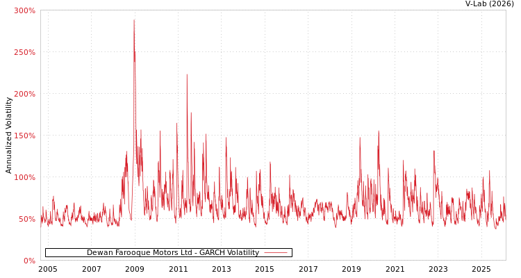 graph of Dewan Farooque Motors Ltd GARCH