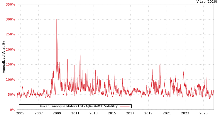 graph of Dewan Farooque Motors Ltd GJR-GARCH