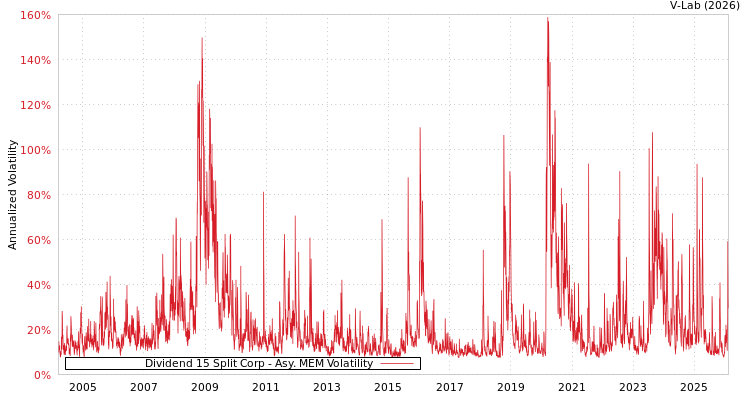 graph of Dividend 15 Split Corp AMEM