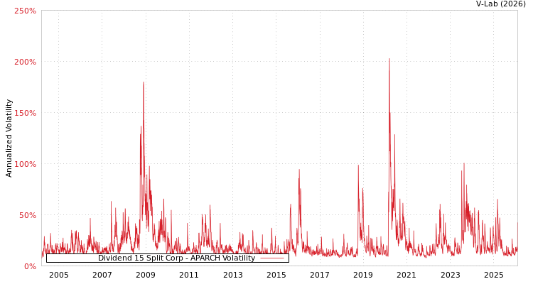 graph of Dividend 15 Split Corp APARCH