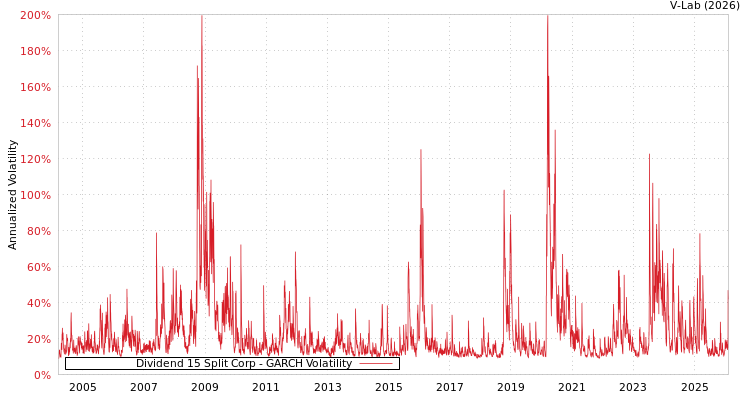 graph of Dividend 15 Split Corp GARCH