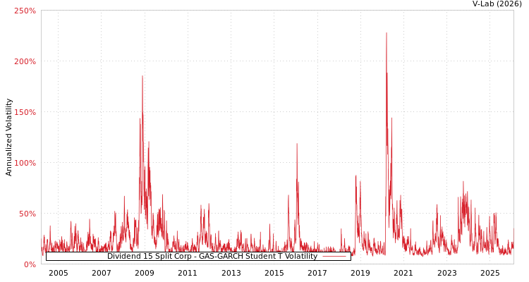 graph of Dividend 15 Split Corp GAS-GARCH-T
