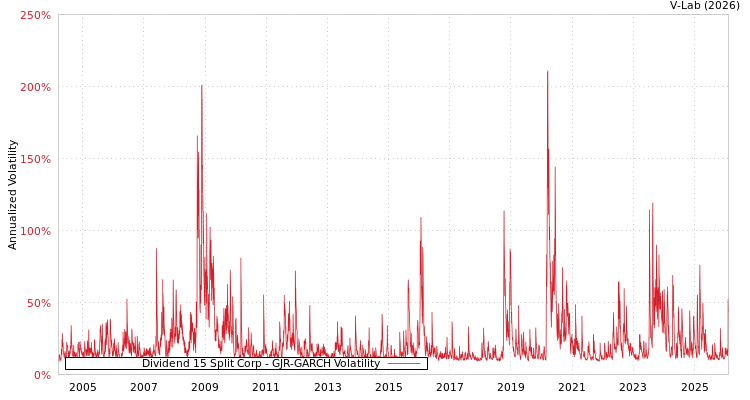 graph of Dividend 15 Split Corp GJR-GARCH