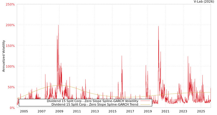 graph of Dividend 15 Split Corp S0GARCH