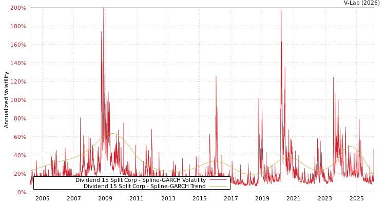 graph of Dividend 15 Split Corp SGARCH