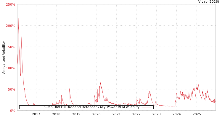 graph of Siren DIVCON Dividend Defender APMEM