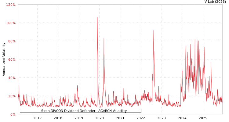 graph of Siren DIVCON Dividend Defender AGARCH