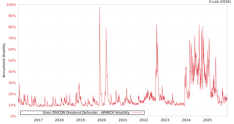graph of Siren DIVCON Dividend Defender APARCH
