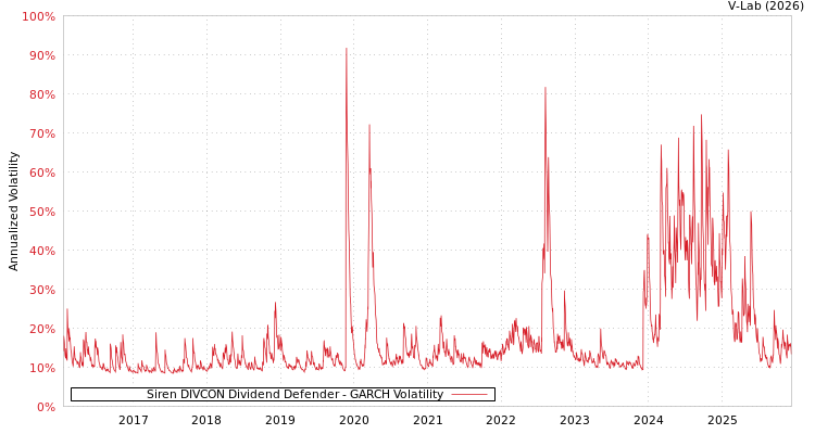 graph of Siren DIVCON Dividend Defender GARCH