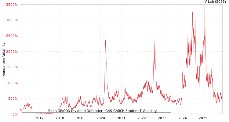 graph of Siren DIVCON Dividend Defender GAS-GARCH-T