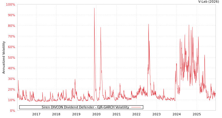 graph of Siren DIVCON Dividend Defender GJR-GARCH