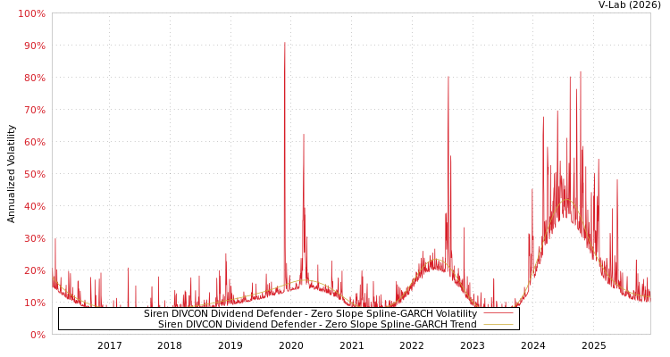 graph of Siren DIVCON Dividend Defender S0GARCH