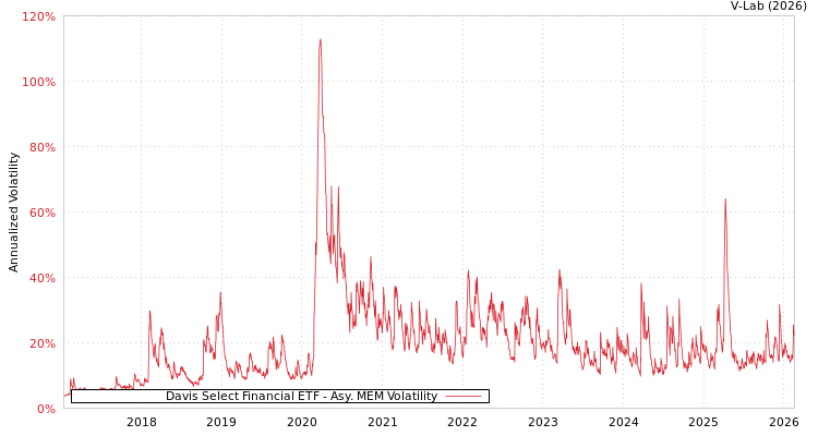 graph of Davis Select Financial ETF AMEM