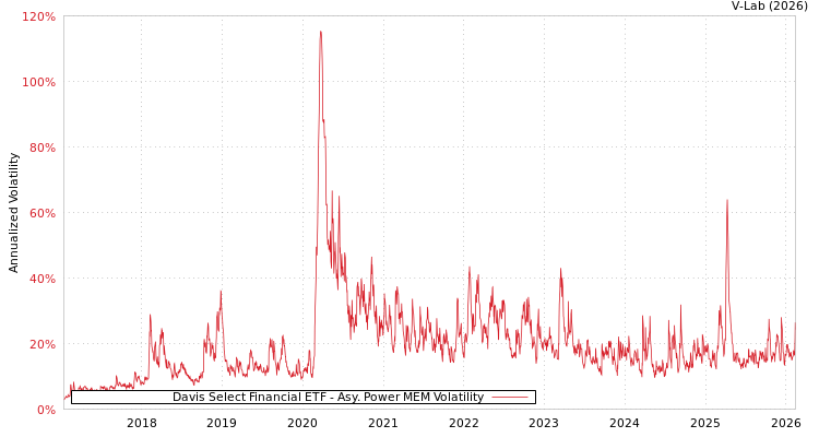 graph of Davis Select Financial ETF APMEM