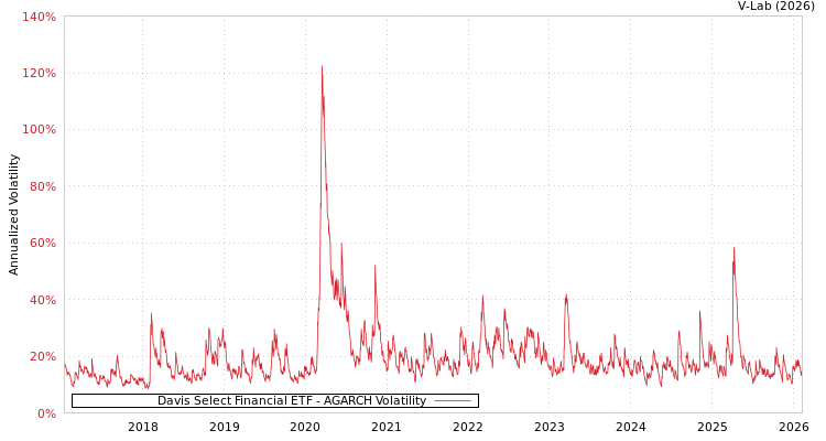 graph of Davis Select Financial ETF AGARCH