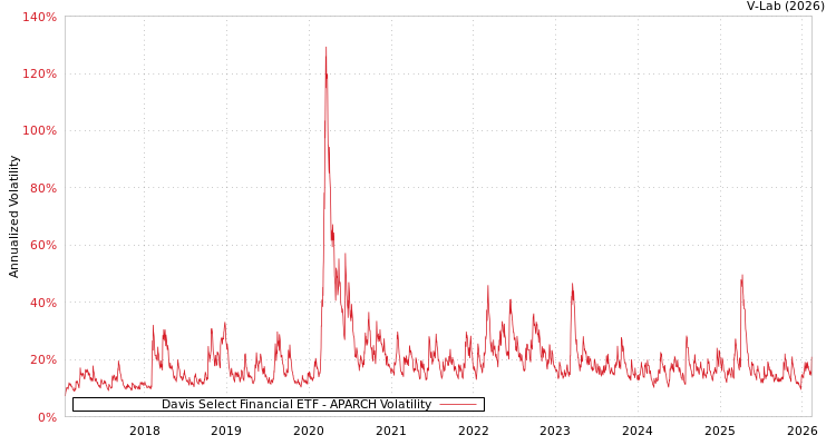 graph of Davis Select Financial ETF APARCH