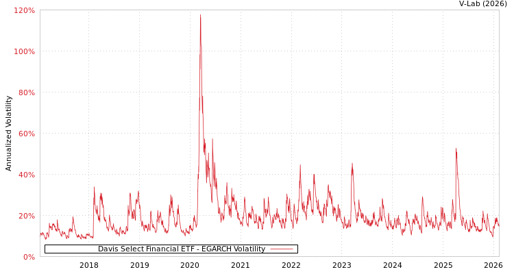 graph of Davis Select Financial ETF EGARCH