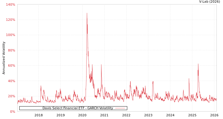 graph of Davis Select Financial ETF GARCH
