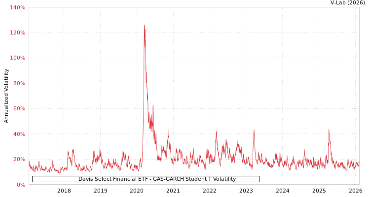 graph of Davis Select Financial ETF GAS-GARCH-T