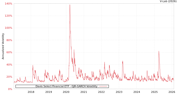 graph of Davis Select Financial ETF GJR-GARCH