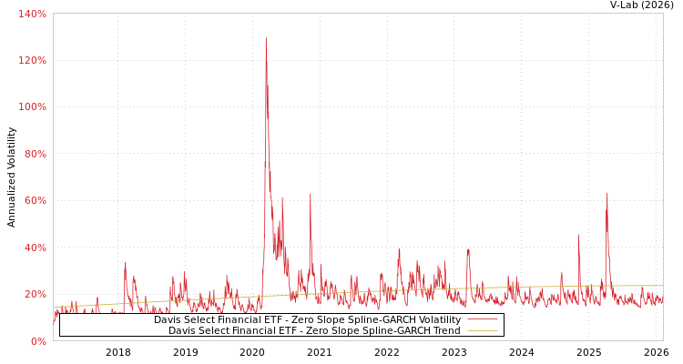 graph of Davis Select Financial ETF S0GARCH