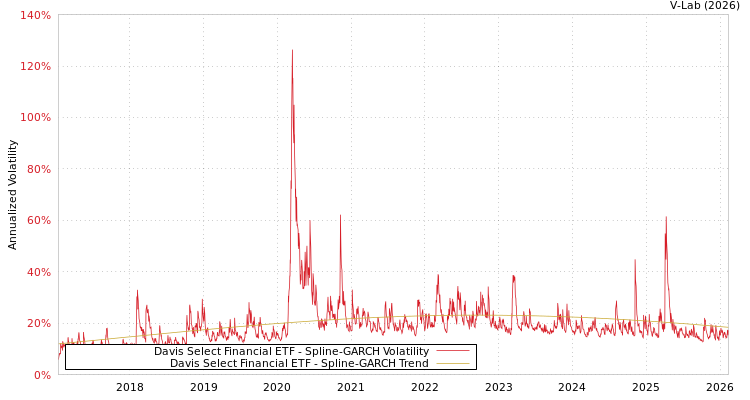 graph of Davis Select Financial ETF SGARCH