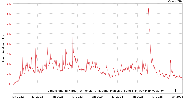 graph of Dimensional ETF Trust - Dimensional National Municipal Bond ETF AMEM