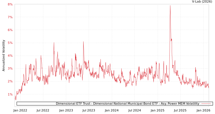 graph of Dimensional ETF Trust - Dimensional National Municipal Bond ETF APMEM