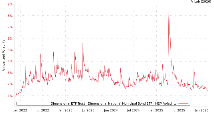 graph of Dimensional ETF Trust - Dimensional National Municipal Bond ETF MEM