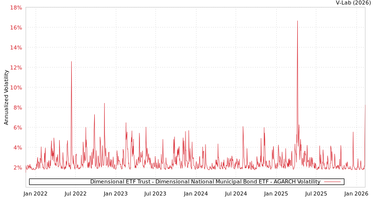 graph of Dimensional ETF Trust - Dimensional National Municipal Bond ETF AGARCH