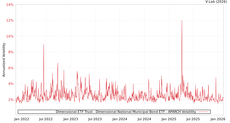 graph of Dimensional ETF Trust - Dimensional National Municipal Bond ETF APARCH