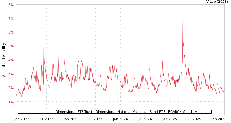graph of Dimensional ETF Trust - Dimensional National Municipal Bond ETF EGARCH