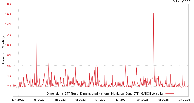 graph of Dimensional ETF Trust - Dimensional National Municipal Bond ETF GARCH