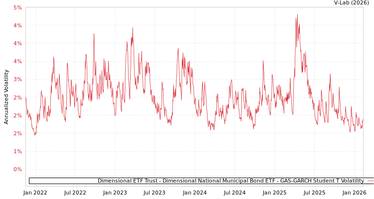 graph of Dimensional ETF Trust - Dimensional National Municipal Bond ETF GAS-GARCH-T