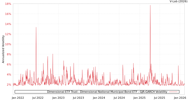 graph of Dimensional ETF Trust - Dimensional National Municipal Bond ETF GJR-GARCH