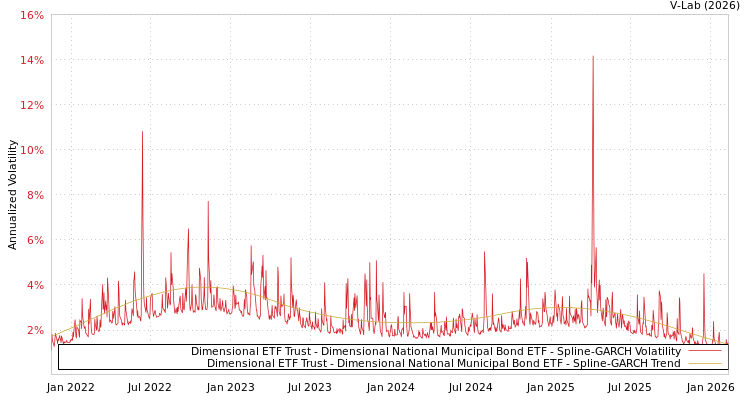 graph of Dimensional ETF Trust - Dimensional National Municipal Bond ETF SGARCH