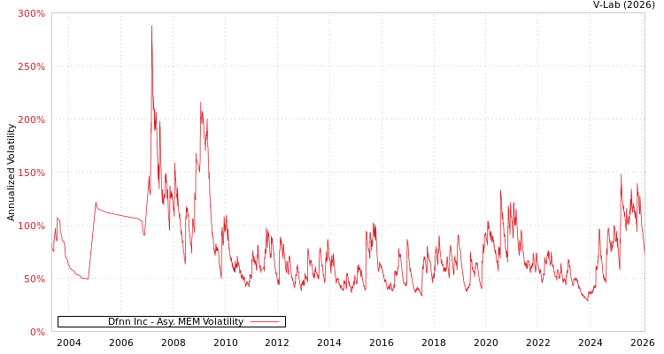 graph of Dfnn Inc AMEM