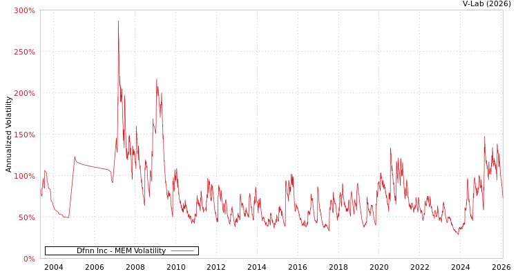 graph of Dfnn Inc MEM