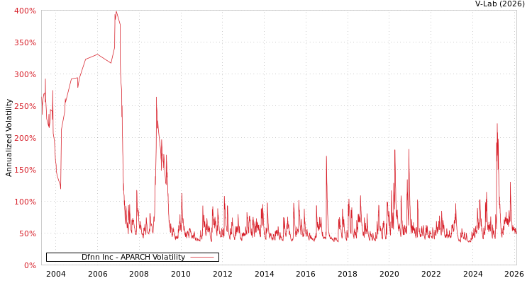 graph of Dfnn Inc APARCH