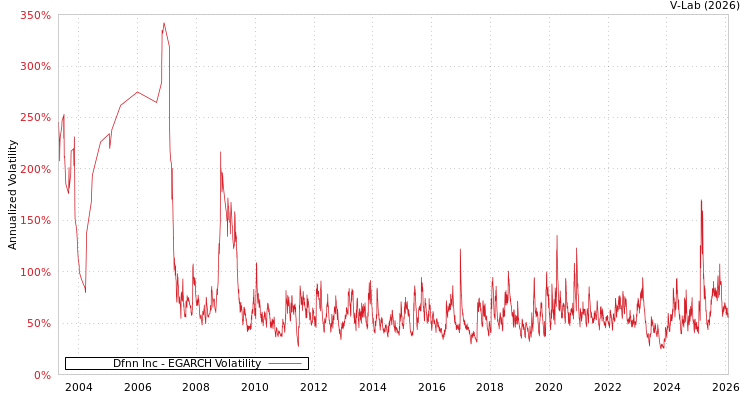 graph of Dfnn Inc EGARCH