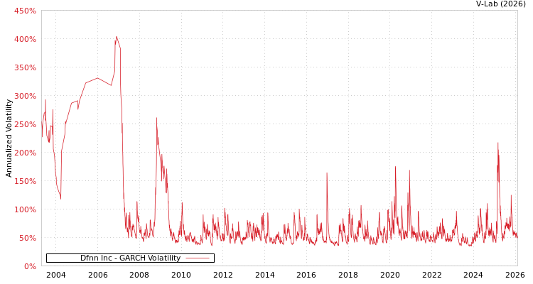 graph of Dfnn Inc GARCH