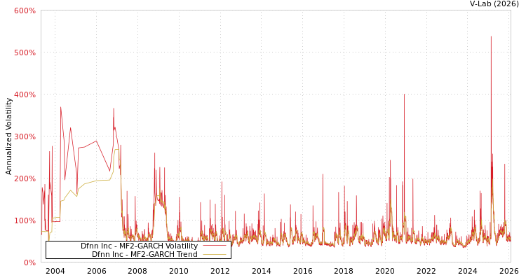 graph of Dfnn Inc MF2-GARCH