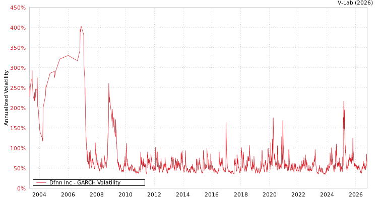 V-Lab: Dfnn Inc GARCH Volatility Analysis