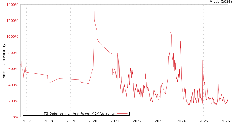 graph of T3 Defense Inc APMEM