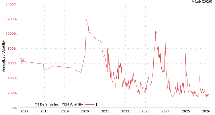 graph of T3 Defense Inc MEM