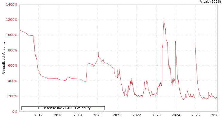 graph of T3 Defense Inc GARCH